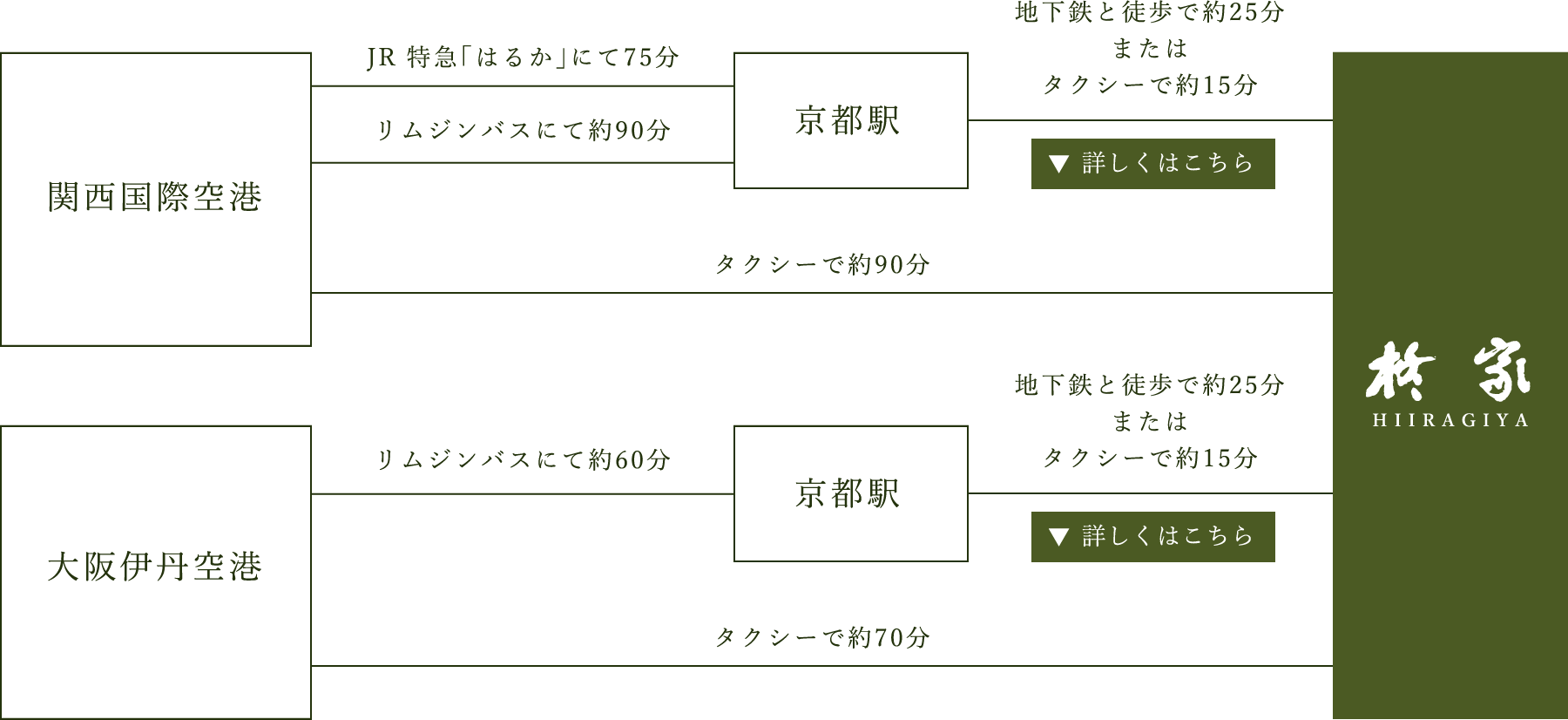 関西国際空港 JR特急「はるか」にて75分、リムジンバスにて約90分　大阪伊丹空港　リムジンバスにて約60分　京都駅から地下鉄と徒歩で約25分またはタクシーで約15分