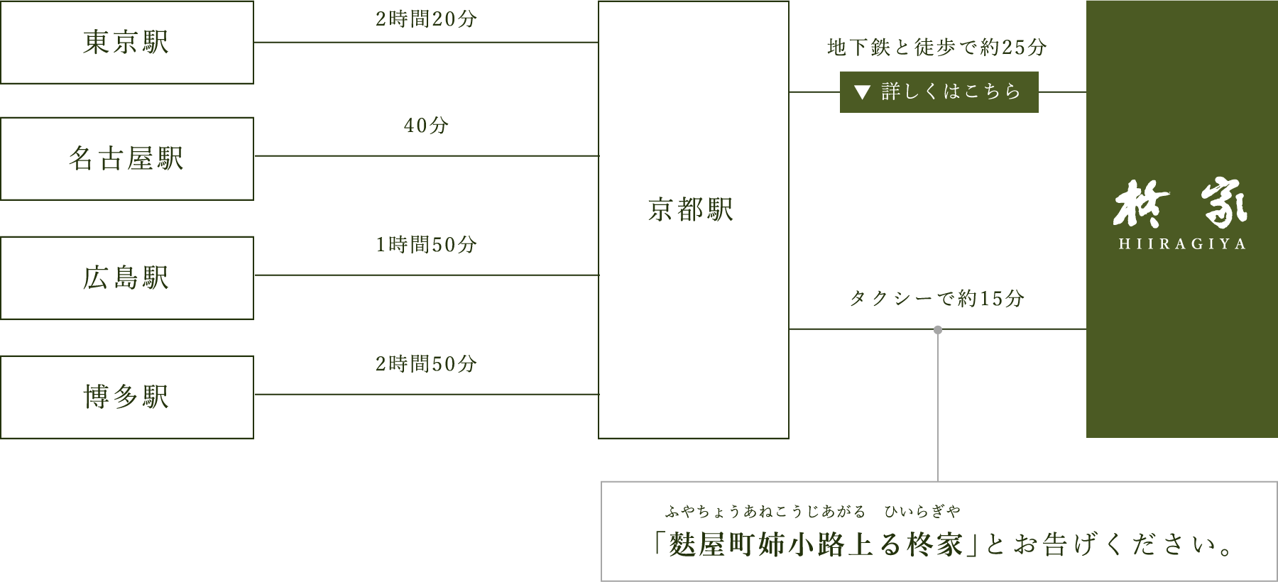 東京駅から2時間20分　名古屋駅から40分　広島駅から1時間50分　博多駅から2時間50分　京都駅から地下鉄と徒歩で約25分またはタクシーで約15分