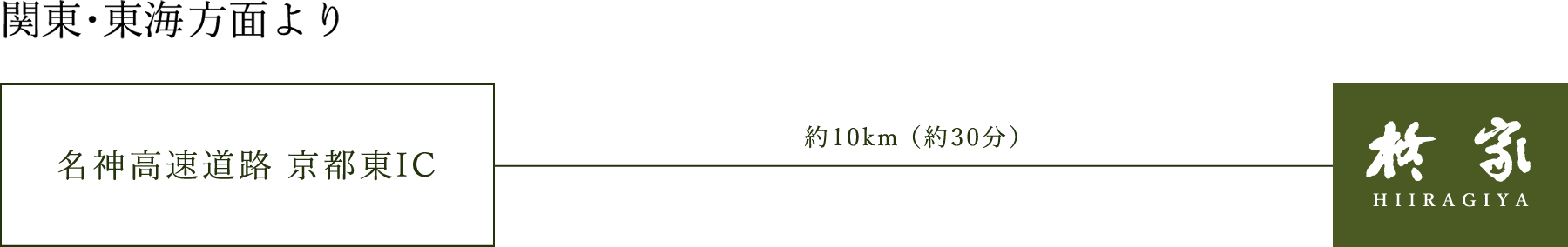 名神高速道路 京都東ICより約10km（約30分）