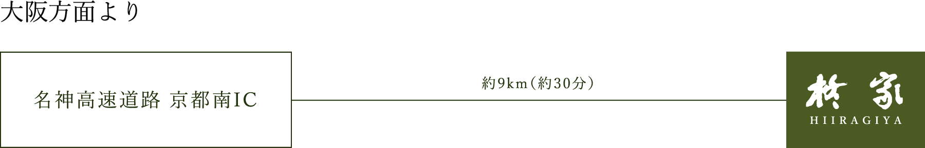 名神高速道路 京都南ICより約10km（約30分）