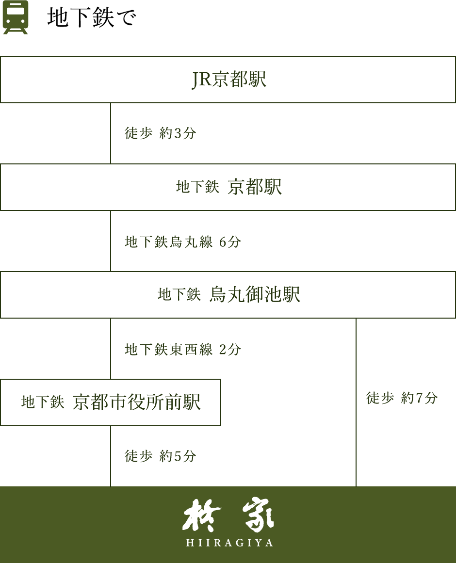 JR京都駅 徒歩約3分 地下鉄京都駅 地下鉄烏丸線 6分 地下鉄烏丸御池駅 地下鉄東西線2分 徒歩約5分