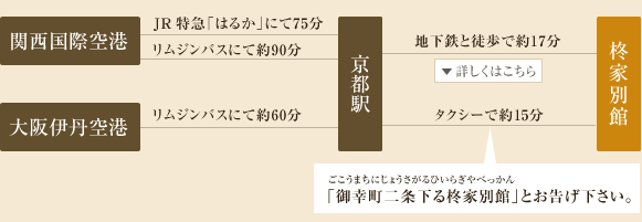 空港からのアクセス