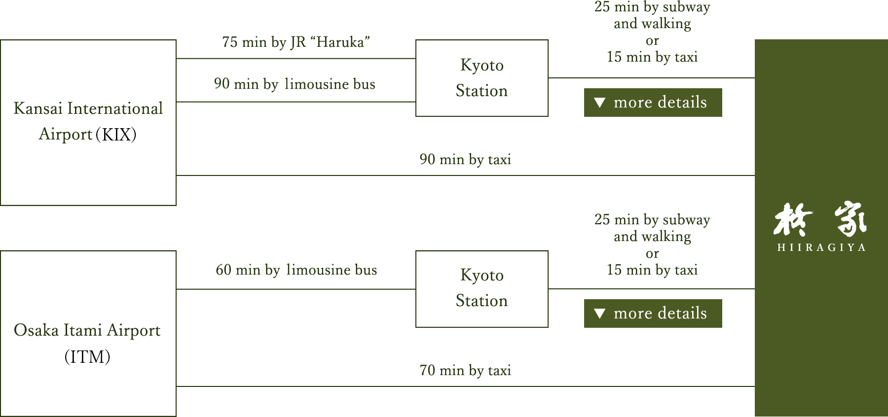 Kansai International 
Airport 75 min by JR 