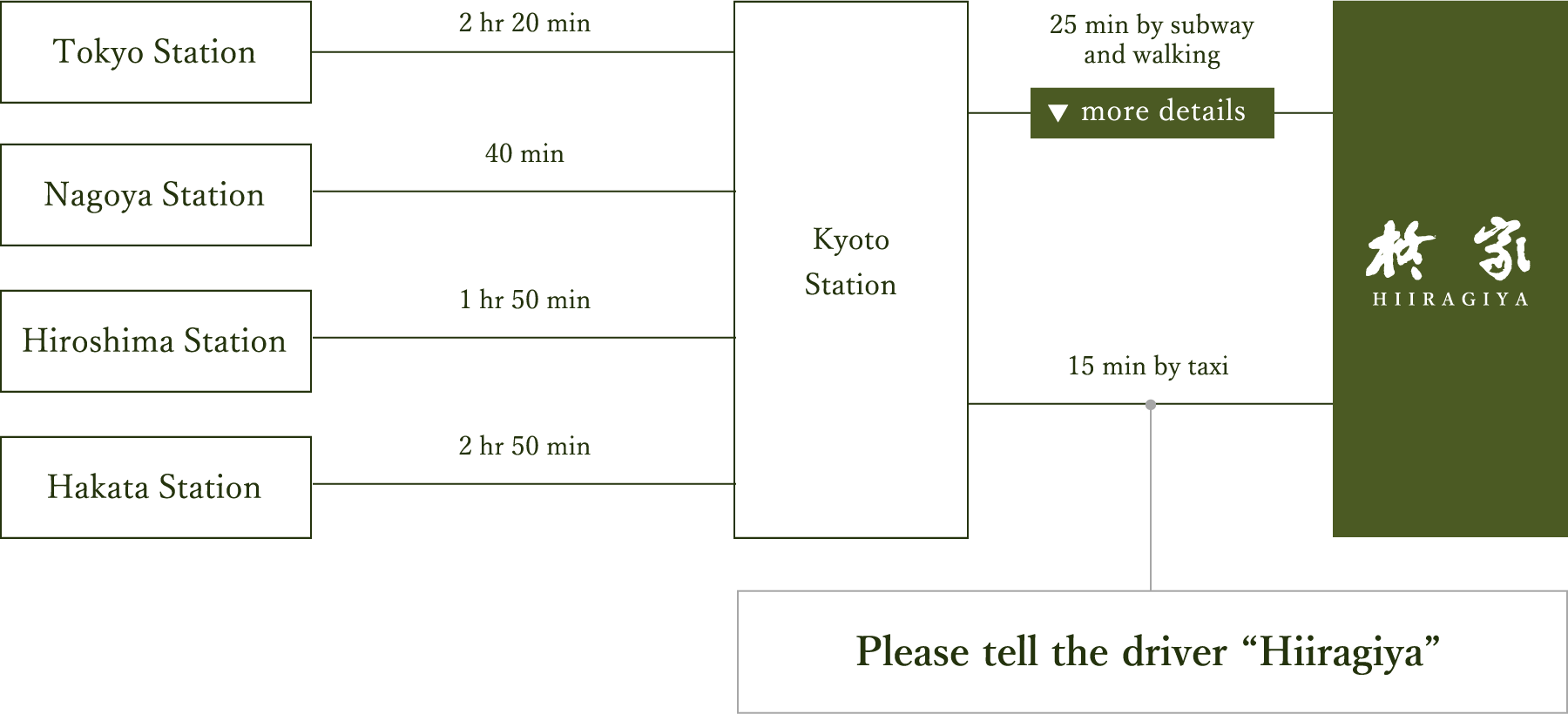 Tokyo Station 2 hr 20 min, Nagoya Station 40 min, Hiroshima Station 1 hr 50 min, Hakata Station 2 hr 50 min, Kyoto Station 25 min by subway and walking, 15 min by taxi