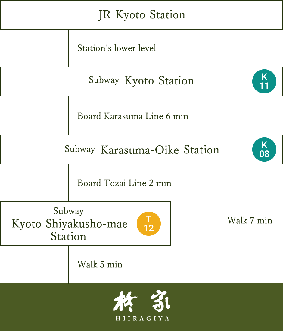 Subway JR Kyoto Station Subway Kyoto Station K11 Board Karasuma Line 6 min Subway Karasuma-Oike Station K08 Board Tozai Line 2 min Subway Kyoto 
Shiyakusho-mae
Station T12 Walk 5 min, Walk 7 min